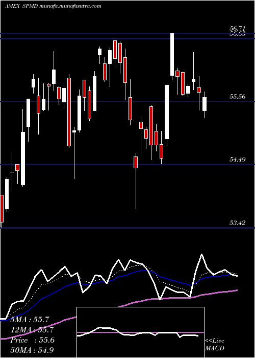  Daily chart SpdrMid