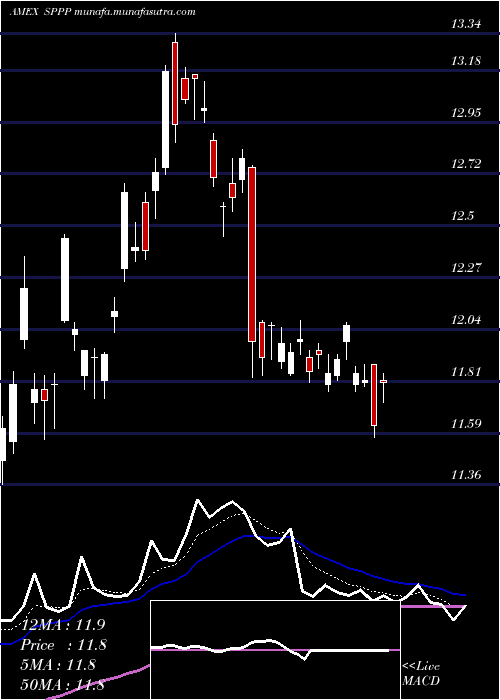  Daily chart SprottPhysical