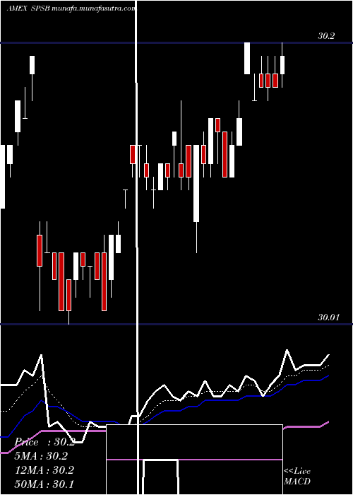  Daily chart SpdrShort