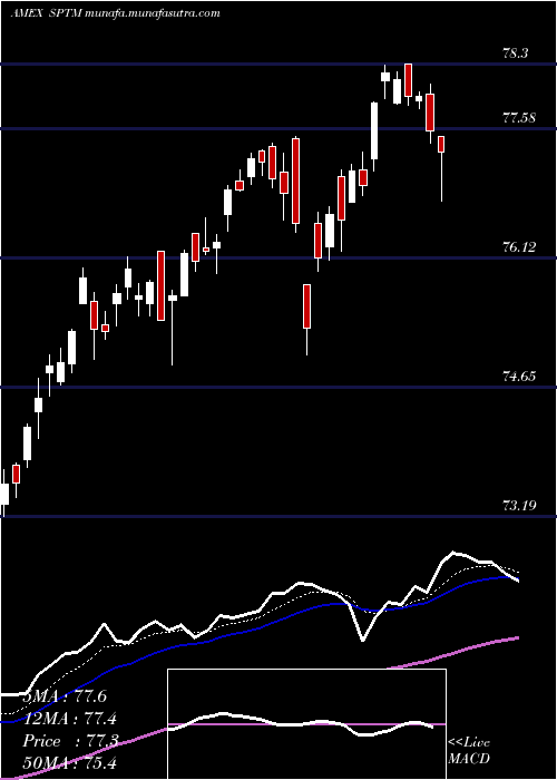  Daily chart SpdrTotal