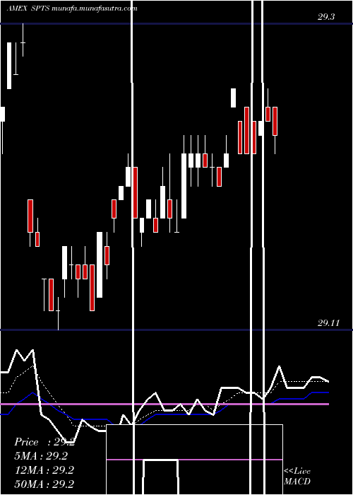  Daily chart SpdrShort
