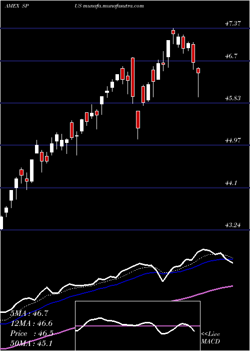  Daily chart SpFunds
