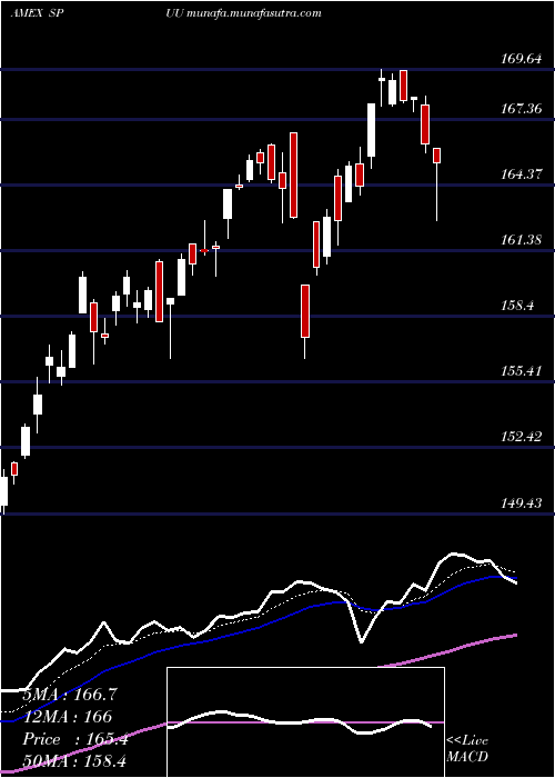  Daily chart DirexionDaily