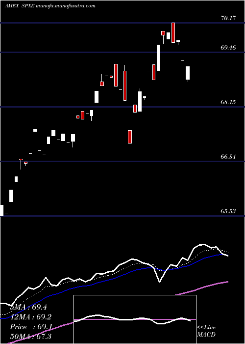  Daily chart ProsharesS