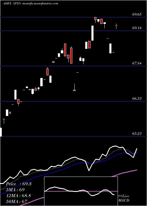  Daily chart ProsharesS