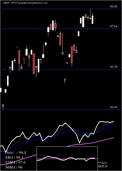  Daily chart ProsharesS