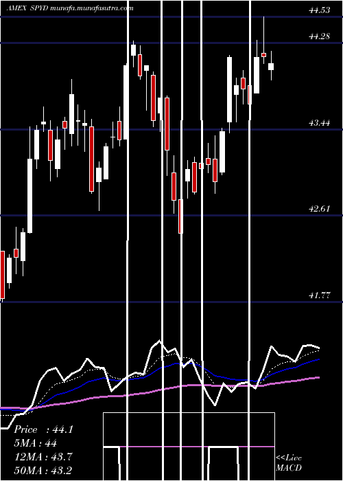  Daily chart SpdrS