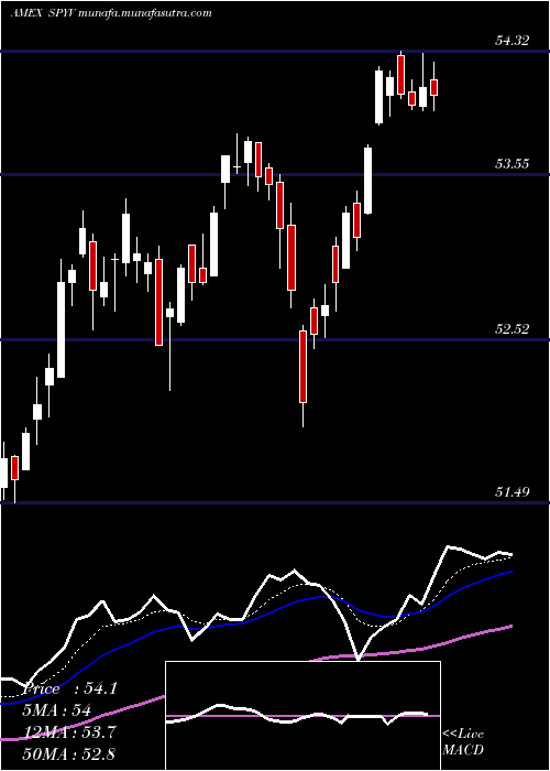  Daily chart SpdrDj