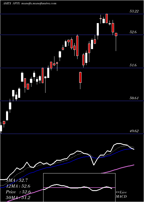  Daily chart SpdrS