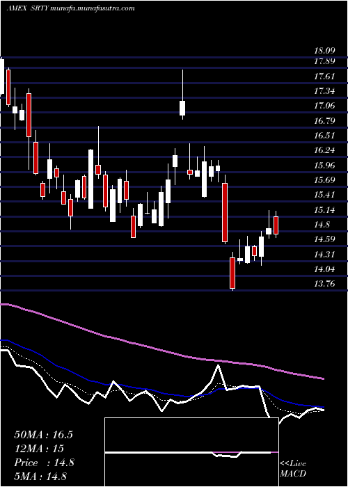  Daily chart UltraproShort