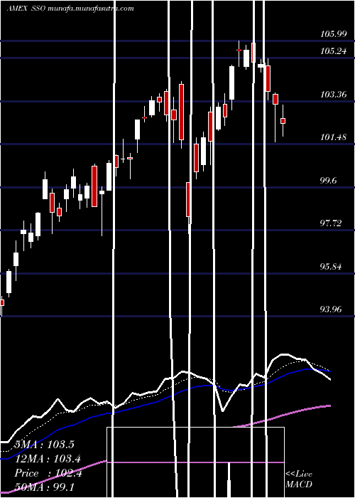  Daily chart UltraS