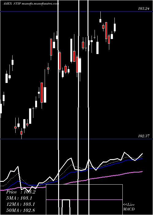  Daily chart 05