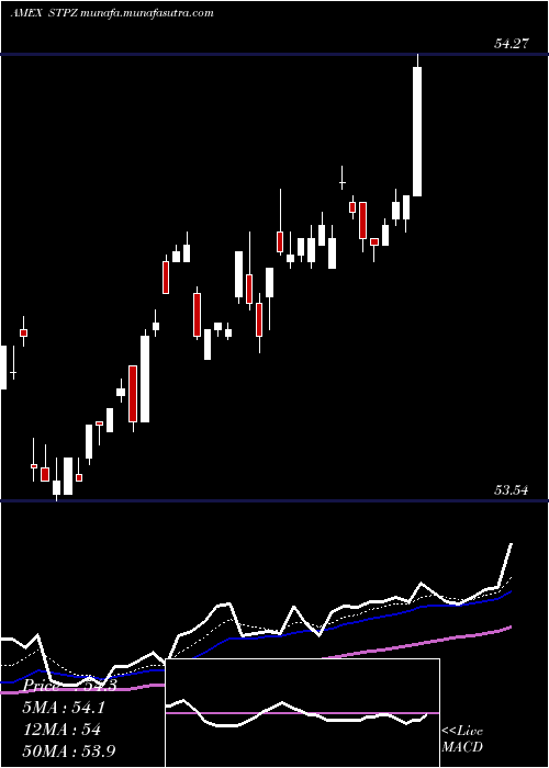  Daily chart 15