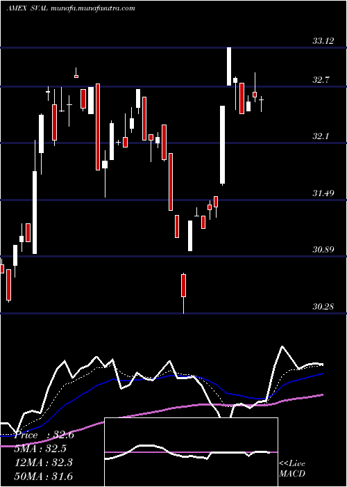  Daily chart IsharesUs