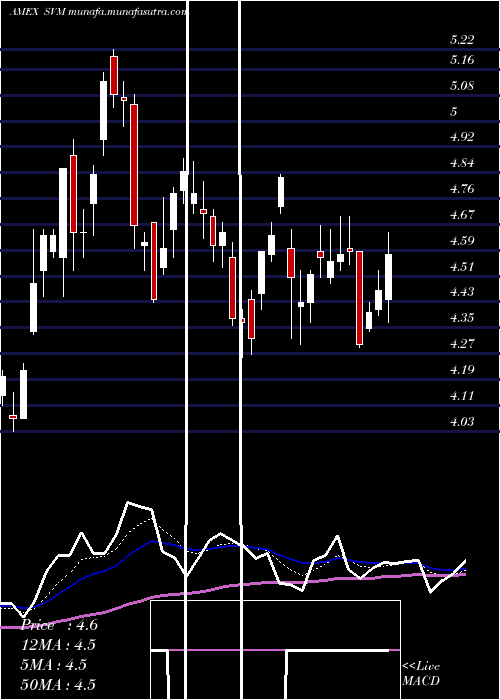  Daily chart SilvercorpMetals