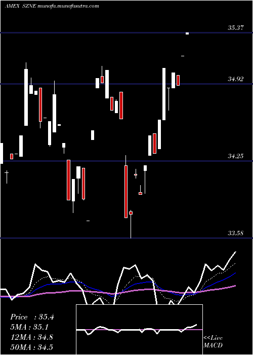 Daily chart PacerCfra