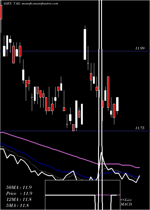  Daily chart CambriaTail
