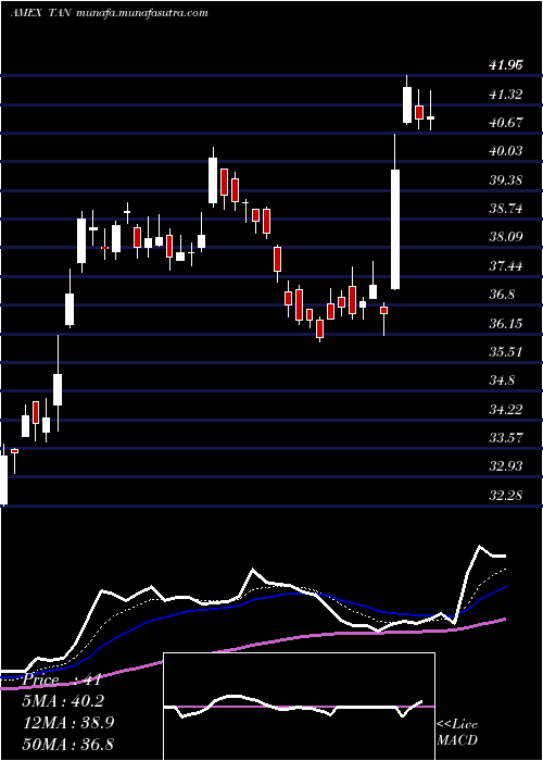  Daily chart SolarEtf