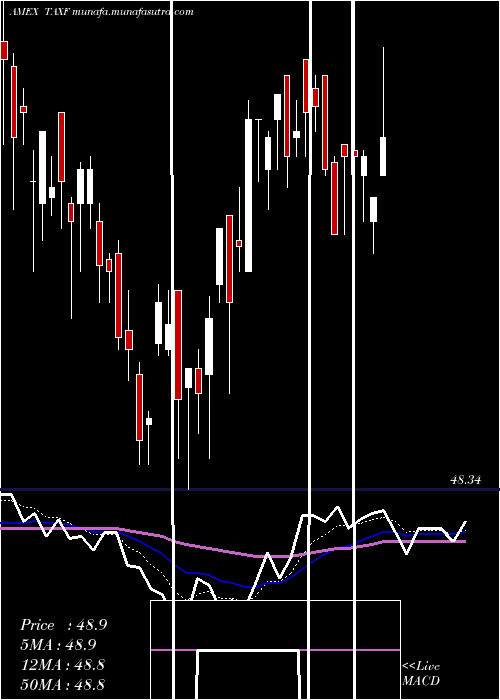  Daily chart AmericanCentury