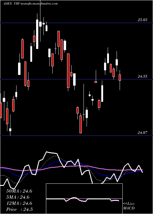  Daily chart Short20