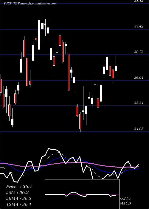  Daily chart Ultrashort20