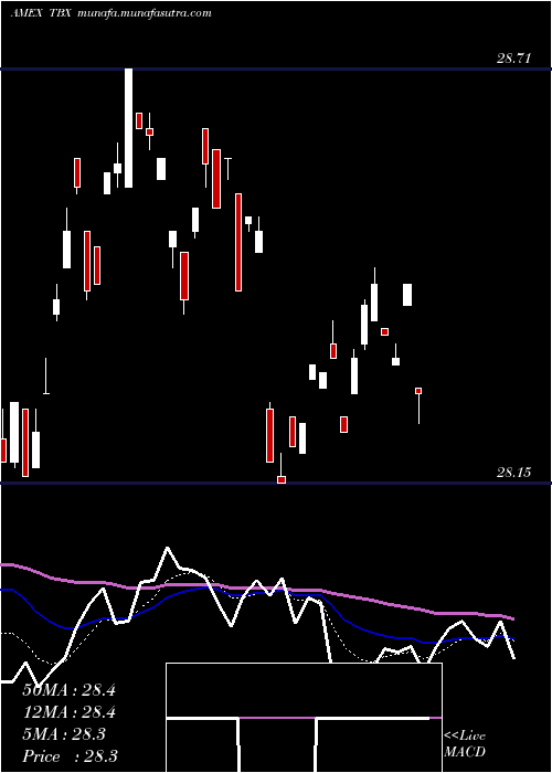  Daily chart Short7