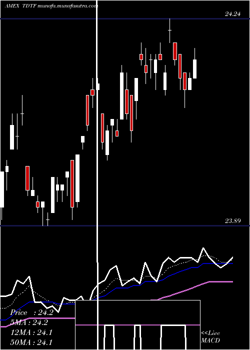  Daily chart Iboxx5yr