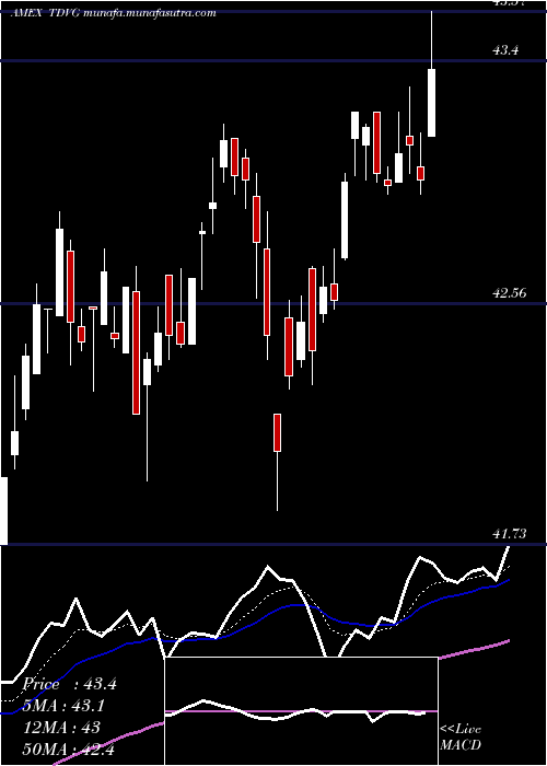  Daily chart TRowe