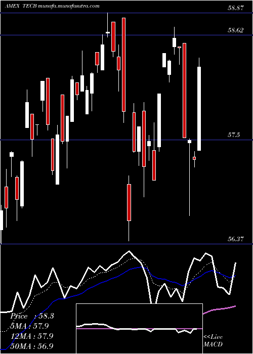  Daily chart IsharesU