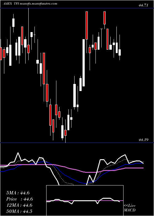  Daily chart SpdrMuni