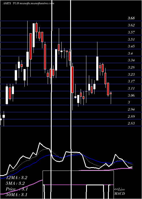 Daily chart TasekoMines