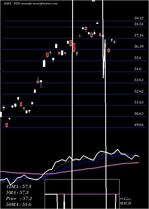  Daily chart ThailandInvest