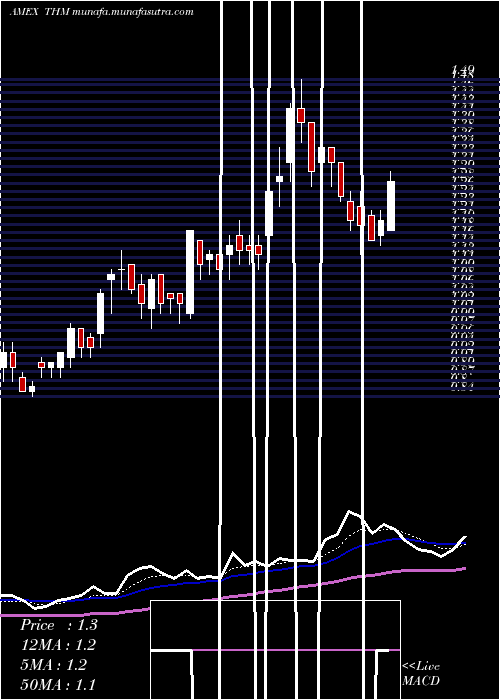  Daily chart InternationalTower