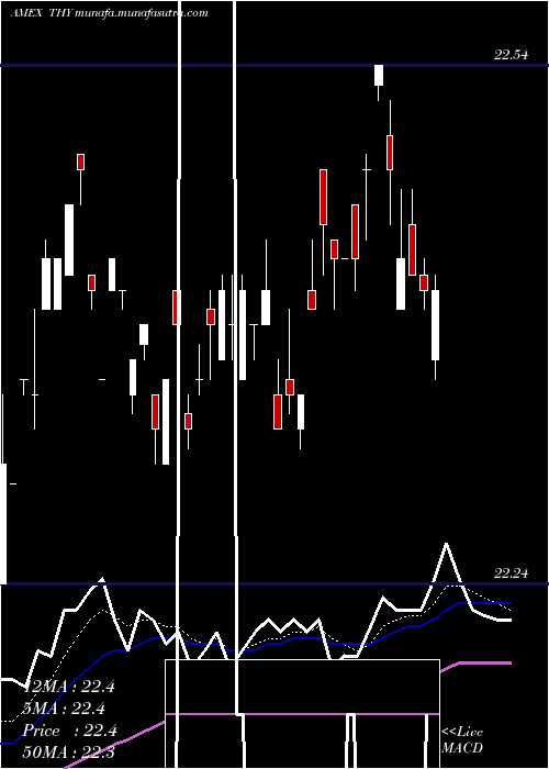  Daily chart AgilityShares