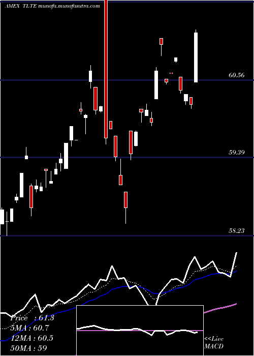  Daily chart FlexsharesMorningstar