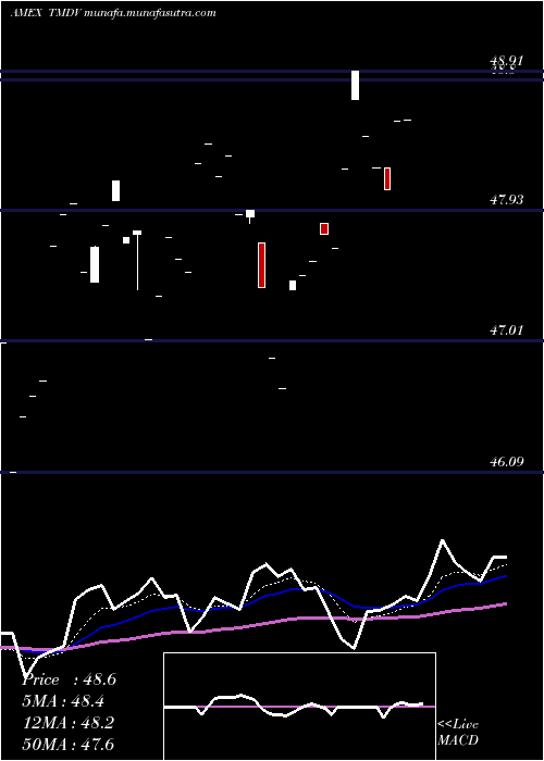  Daily chart ProsharesRussell