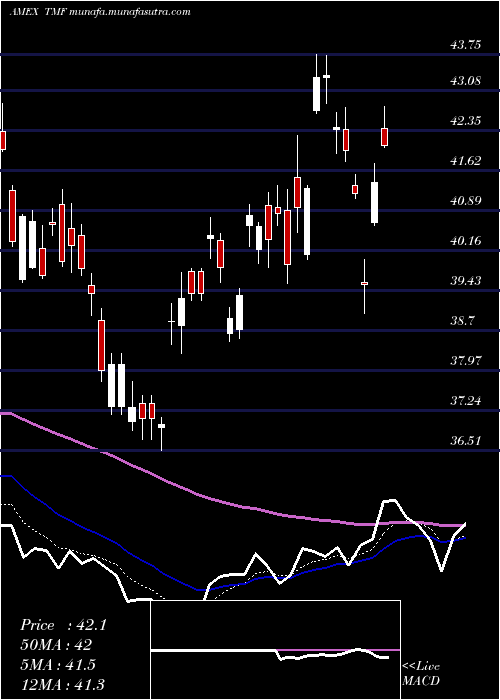  Daily chart 20Year