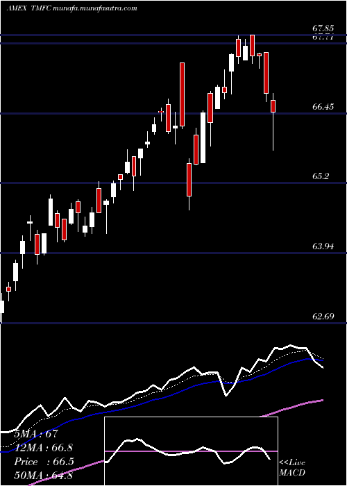 Daily chart MotleyFool