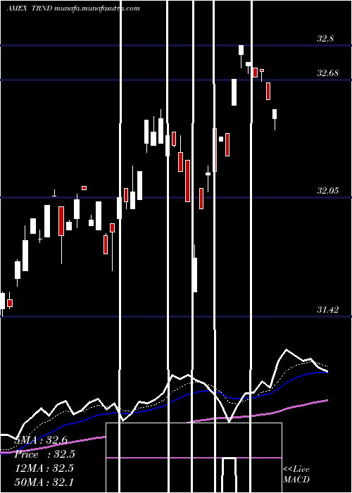  Daily chart RbsUs