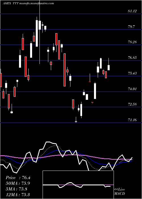  Daily chart UltraproShort