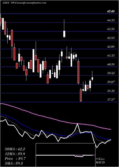  Daily chart UltrashortRussell