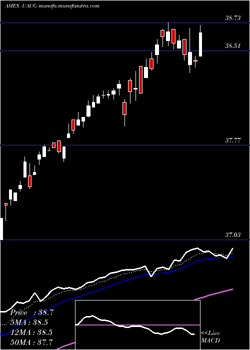  Daily chart InnovatorS