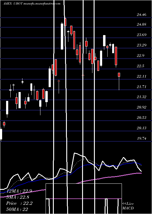  Daily chart RoboticsArtificial
