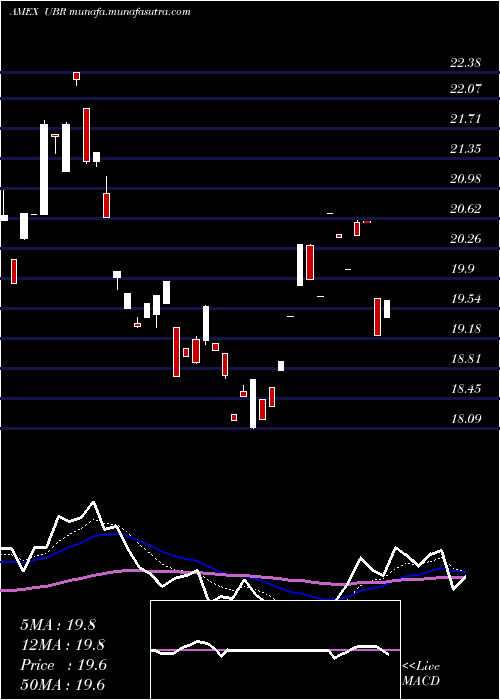  Daily chart UltraMsci