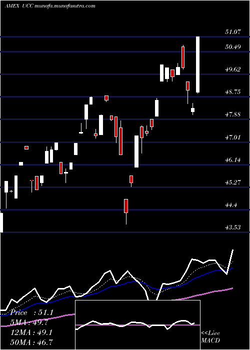  Daily chart UltraConsumer