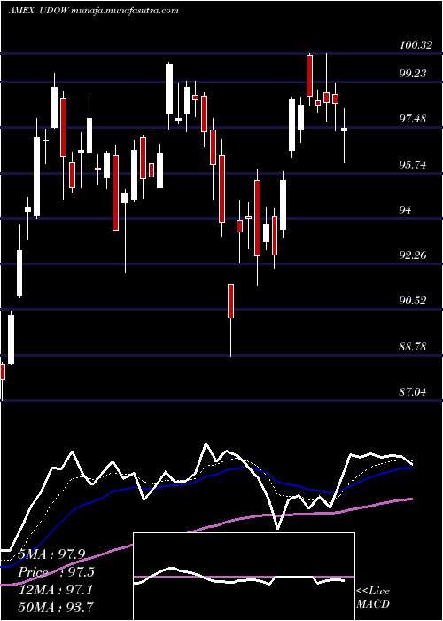  Daily chart UltraproDow
