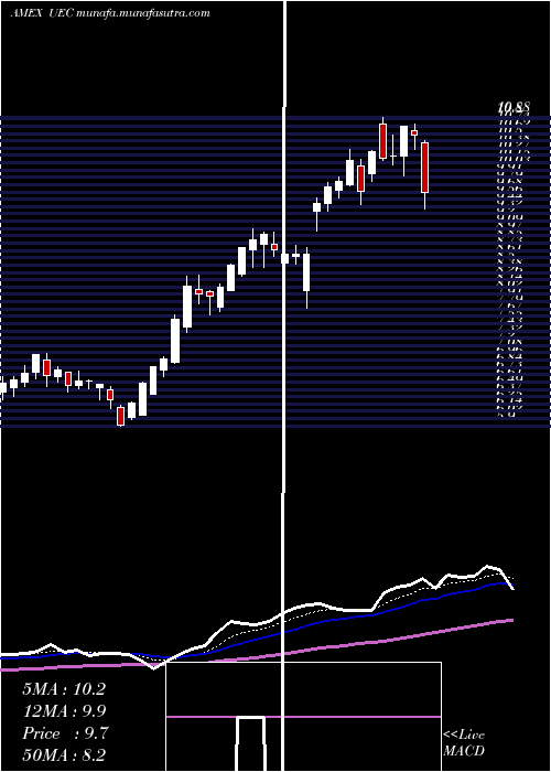  Daily chart UraniumEnergy