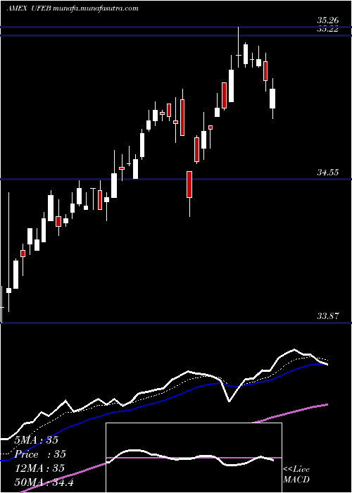  Daily chart InnovatorS