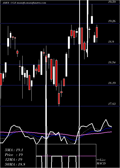  Daily chart UltraConsumer
