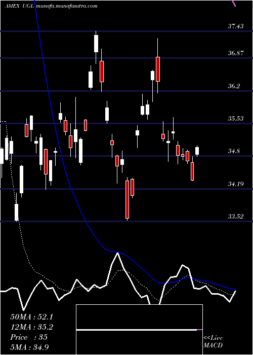  Daily chart UltraGold